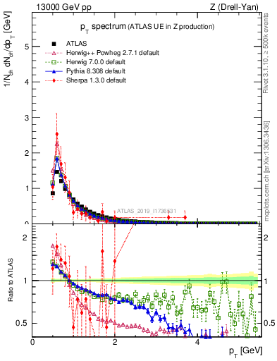 Plot of ch.pt in 13000 GeV pp collisions