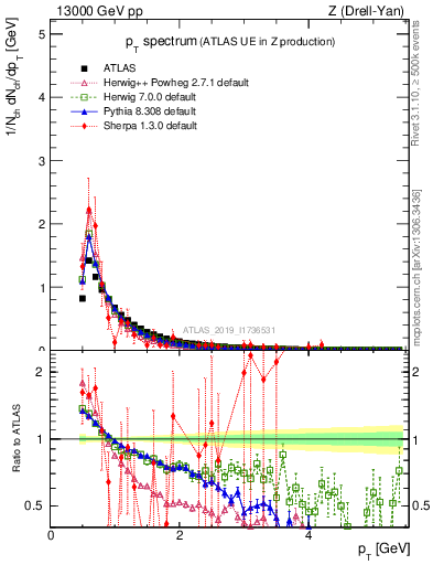 Plot of ch.pt in 13000 GeV pp collisions