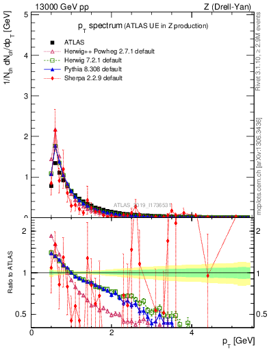 Plot of ch.pt in 13000 GeV pp collisions