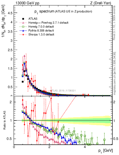 Plot of ch.pt in 13000 GeV pp collisions