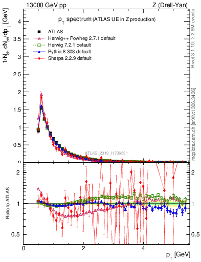 Plot of ch.pt in 13000 GeV pp collisions