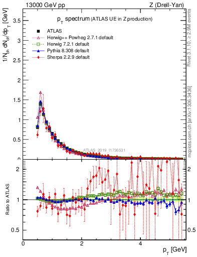 Plot of ch.pt in 13000 GeV pp collisions