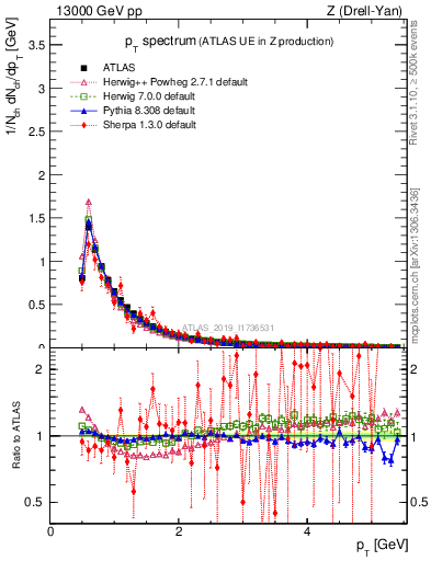 Plot of ch.pt in 13000 GeV pp collisions