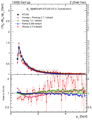 Plot of ch.pt in 13000 GeV pp collisions