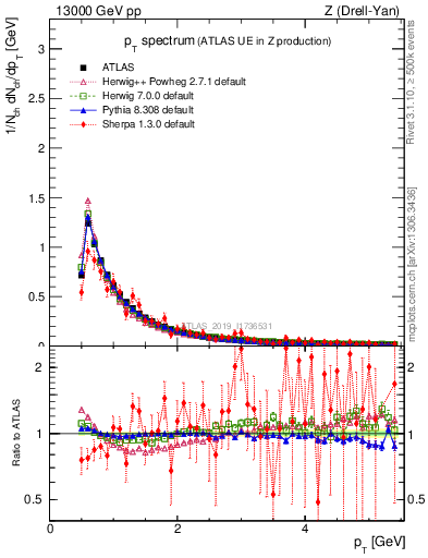 Plot of ch.pt in 13000 GeV pp collisions