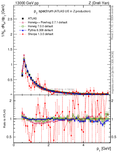 Plot of ch.pt in 13000 GeV pp collisions