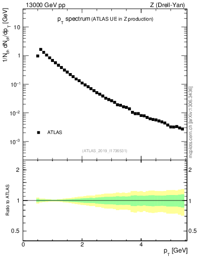 Plot of ch.pt in 13000 GeV pp collisions