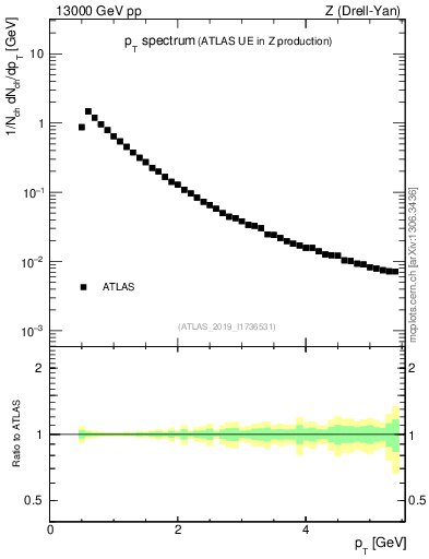 Plot of ch.pt in 13000 GeV pp collisions