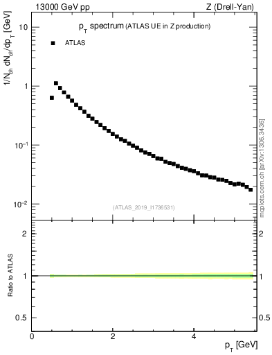 Plot of ch.pt in 13000 GeV pp collisions