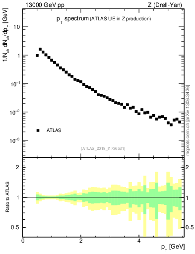 Plot of ch.pt in 13000 GeV pp collisions