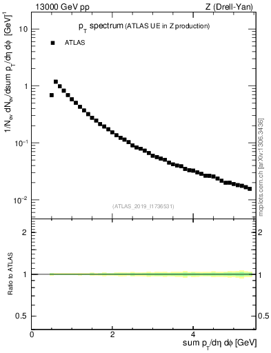 Plot of ch.pt in 13000 GeV pp collisions