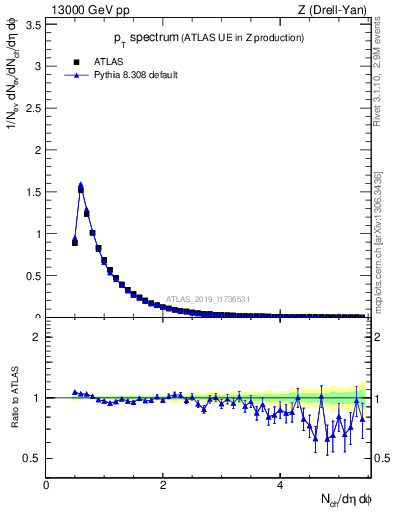 Plot of ch.pt in 13000 GeV pp collisions