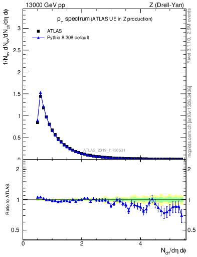 Plot of ch.pt in 13000 GeV pp collisions