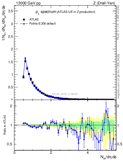 Plot of ch.pt in 13000 GeV pp collisions