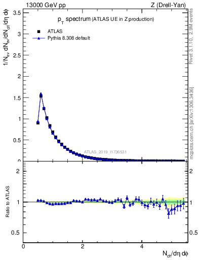 Plot of ch.pt in 13000 GeV pp collisions