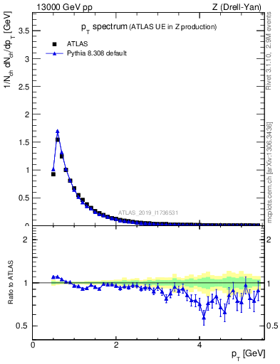 Plot of ch.pt in 13000 GeV pp collisions