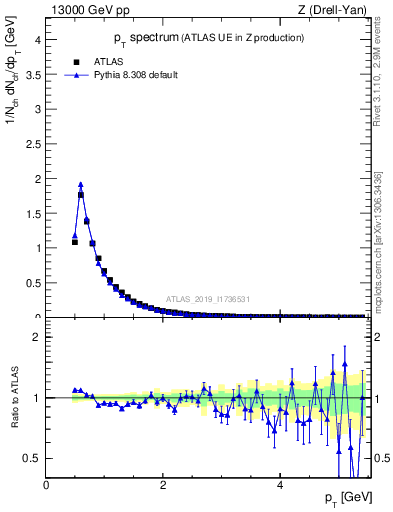 Plot of ch.pt in 13000 GeV pp collisions