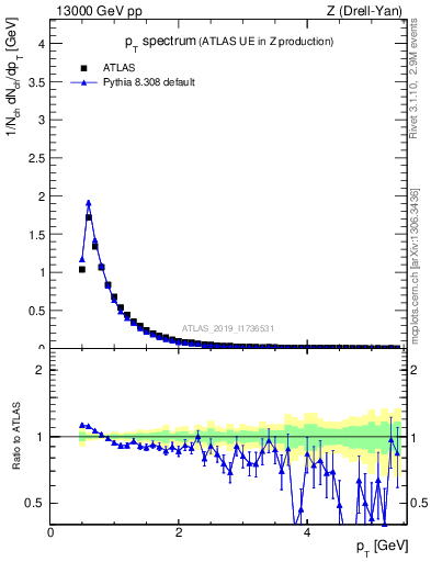 Plot of ch.pt in 13000 GeV pp collisions