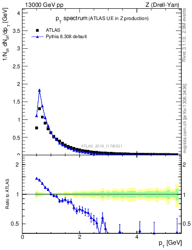 Plot of ch.pt in 13000 GeV pp collisions