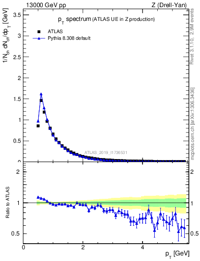 Plot of ch.pt in 13000 GeV pp collisions