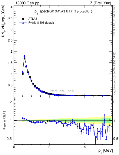 Plot of ch.pt in 13000 GeV pp collisions