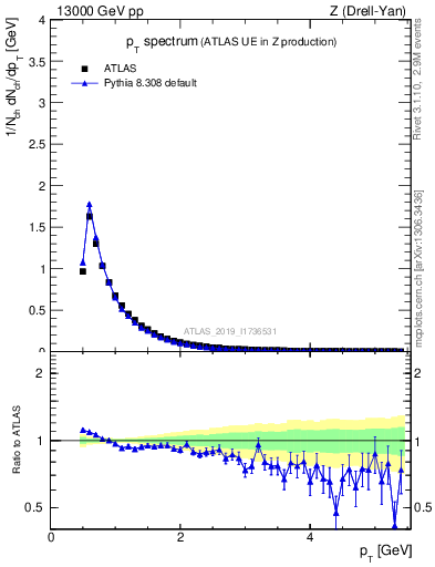 Plot of ch.pt in 13000 GeV pp collisions