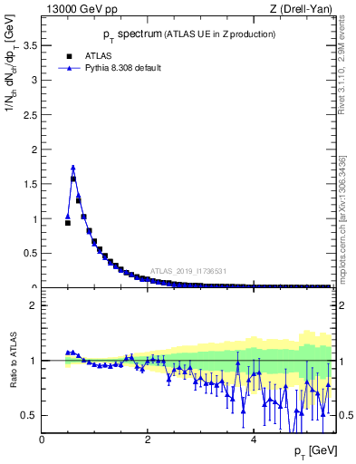 Plot of ch.pt in 13000 GeV pp collisions