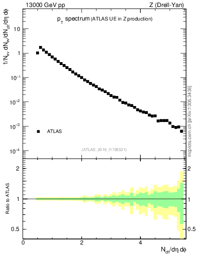 Plot of ch.pt in 13000 GeV pp collisions