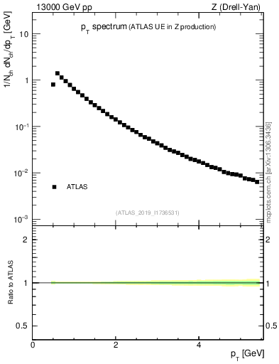 Plot of ch.pt in 13000 GeV pp collisions