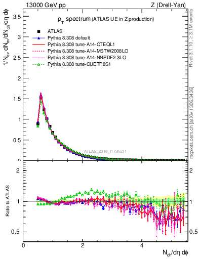 Plot of ch.pt in 13000 GeV pp collisions