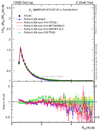 Plot of ch.pt in 13000 GeV pp collisions