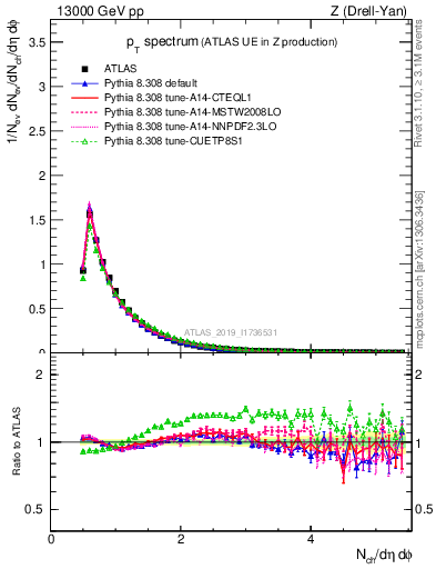 Plot of ch.pt in 13000 GeV pp collisions