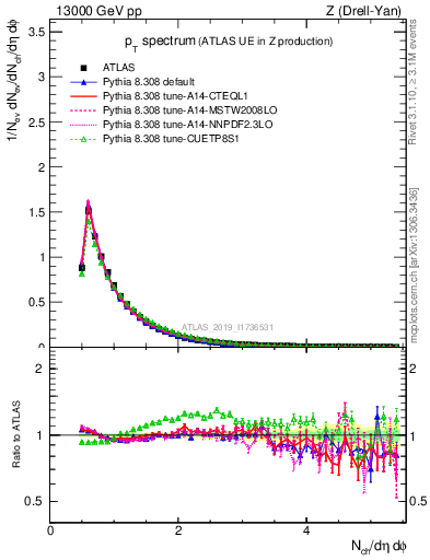 Plot of ch.pt in 13000 GeV pp collisions