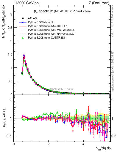 Plot of ch.pt in 13000 GeV pp collisions