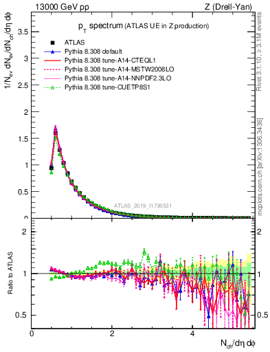 Plot of ch.pt in 13000 GeV pp collisions