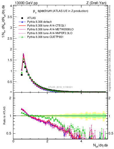 Plot of ch.pt in 13000 GeV pp collisions