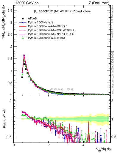 Plot of ch.pt in 13000 GeV pp collisions