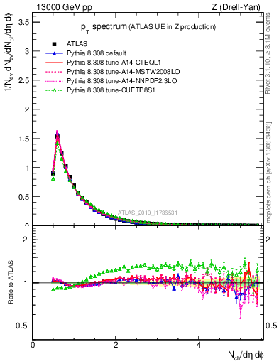 Plot of ch.pt in 13000 GeV pp collisions