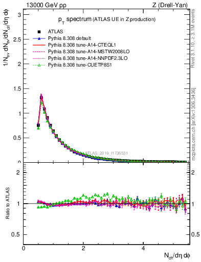 Plot of ch.pt in 13000 GeV pp collisions