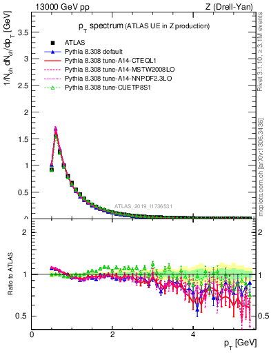 Plot of ch.pt in 13000 GeV pp collisions