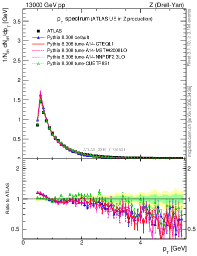 Plot of ch.pt in 13000 GeV pp collisions