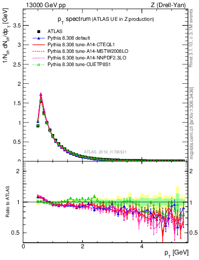 Plot of ch.pt in 13000 GeV pp collisions