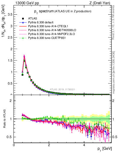 Plot of ch.pt in 13000 GeV pp collisions