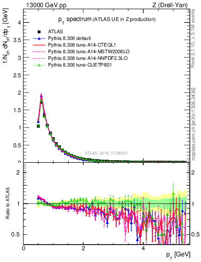 Plot of ch.pt in 13000 GeV pp collisions