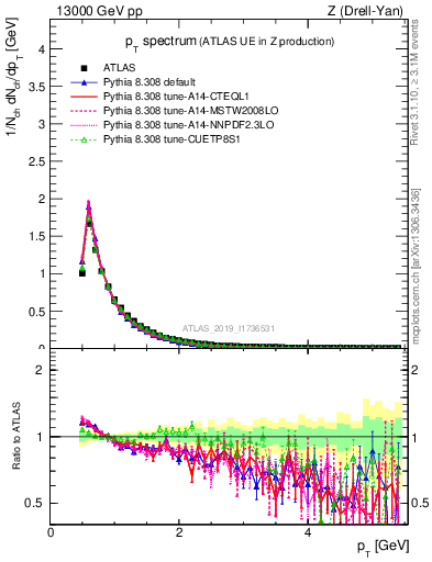 Plot of ch.pt in 13000 GeV pp collisions