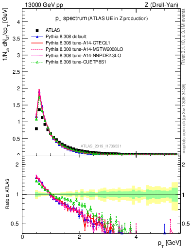 Plot of ch.pt in 13000 GeV pp collisions