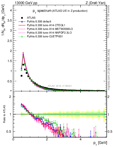 Plot of ch.pt in 13000 GeV pp collisions