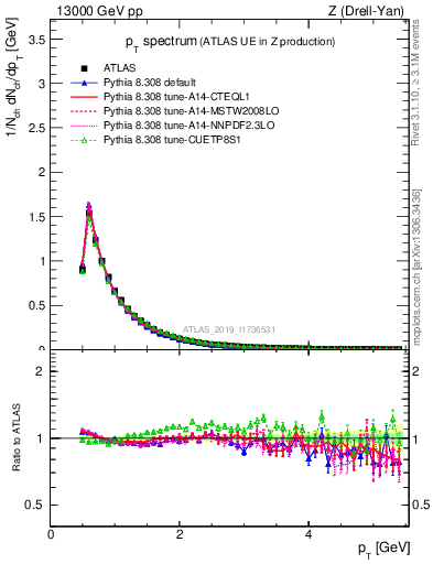 Plot of ch.pt in 13000 GeV pp collisions