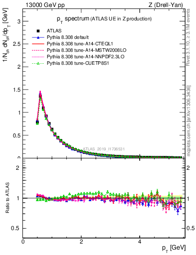 Plot of ch.pt in 13000 GeV pp collisions