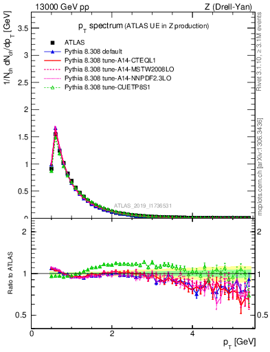 Plot of ch.pt in 13000 GeV pp collisions